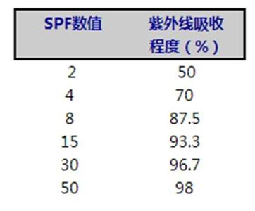 防晒霜spf是什么意思 防晒霜上的SPF数值是什么意思