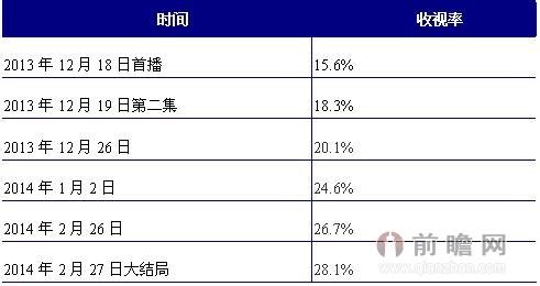 放羊的星星收视率 《来自星星的你》收视率