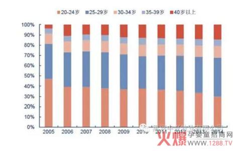 最佳结婚年龄 如何“计算”最佳结婚年龄