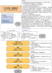 杭州户口迁移手续流程 杭州户口迁移手续和流程办理