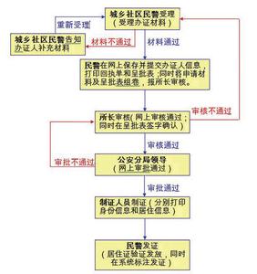 佛山户口迁入办理流程 户口迁入办理流程