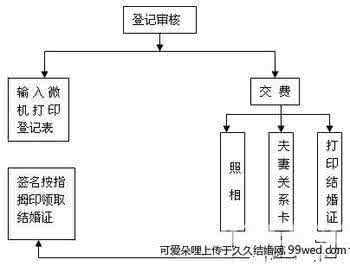 中国普通结婚流程 中国普通结婚流程 200多个事项解说图