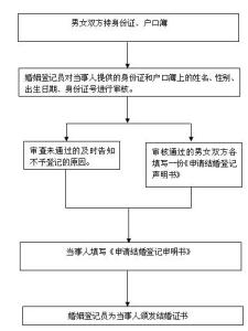 结婚登记流程 结婚登记流程 准备结婚的你知道吗?