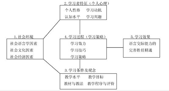 非智力因素 成才＝智力因素+非智力因素