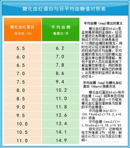 如何控制血糖 如何控制好自己的血糖值