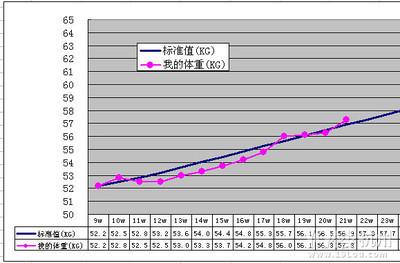 孕期体重增长参照表 孕妇孕期体重增长标准