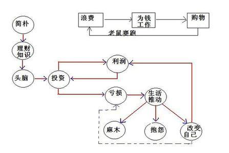 穷爸爸富爸爸经典语录 穷爸爸富爸爸读后感