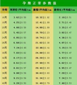 38周胎儿双顶径标准 38周胎儿双顶径偏大怎么办