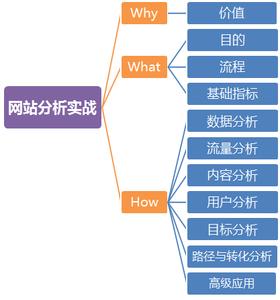 竞争对手分析 分析竞争对手网站需从五个方面出发