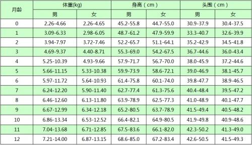 2017婴儿身高体重标准 婴儿身高体重对照表