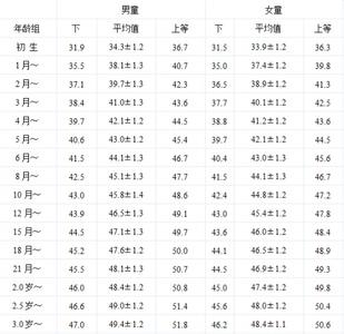 宝宝发育指标测试 宝宝发育指标对照表