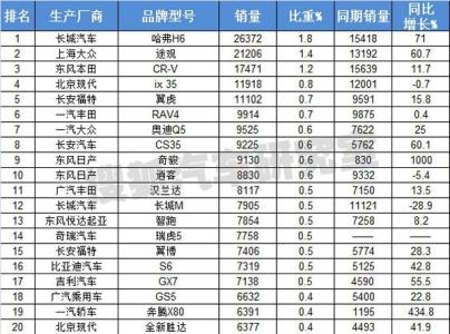 2014年汽车销量排行榜 2014年4月汽车销量排行榜