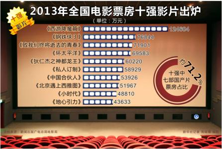 零售商2013年年报短评 2013年1月~4月影片短评汇总