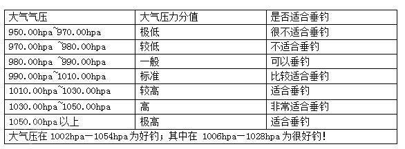 钓鱼与气候条件 气候对钓鱼有哪些影响？