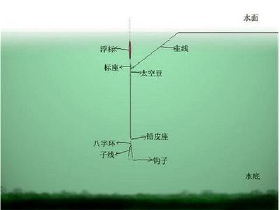 台钓拉饵技巧 制作台钓拉饵应该注意的几点