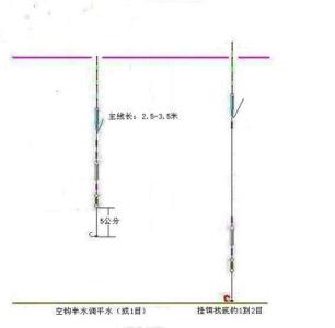 长竿短线钓法 什么是长竿短线七星漂钓钓法？