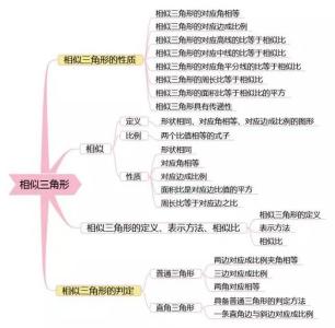 初中数学代数知识点总结：分式与二次根式