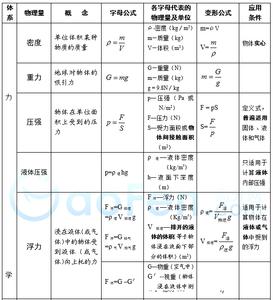 初中物理公式大全表格 初中物理公式大全