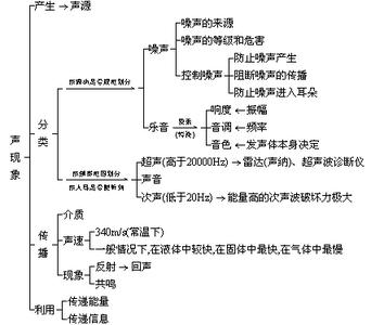 初中物理声现象测试题 初中物理第一章 声现象知识归纳