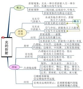 初中物理光的折射 初中物理第四章 光的折射知识归纳