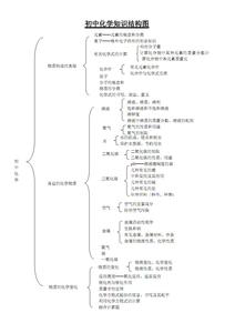 初中化学知识点总结 初中化学知识小辑