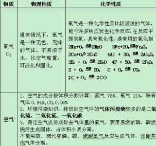 初中常见化学物质 初中化学常见物质的颜色归纳