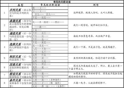 关联词语病句 关联词语病诊断