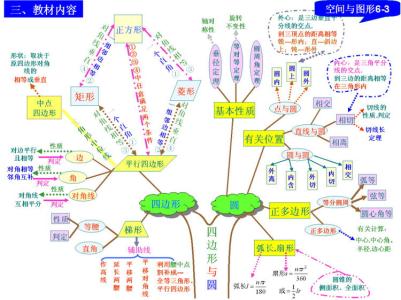 常见初中数学学习思路