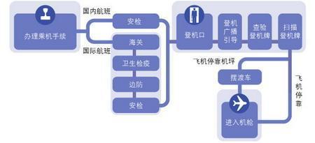 坐飞机的流程演示视频 坐飞机的流程和注意事项