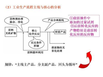 高考化学二轮复习方法