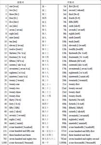 1到100的英语单词读音 1到100的英语单词怎么写
