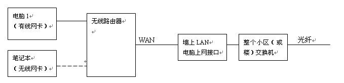 宽带和网线有什么区别 家庭上网的方式有哪些