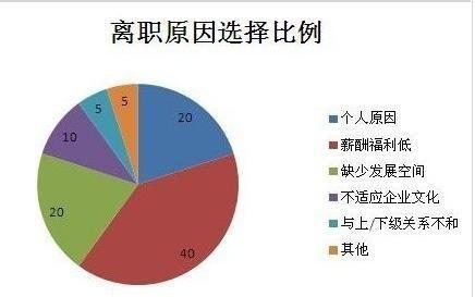 离职原因怎么写比较好 离职原因怎么说合适