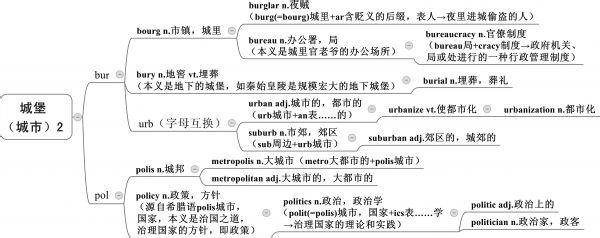 高中英语阅读常见词汇 关于城市的常见英语词汇