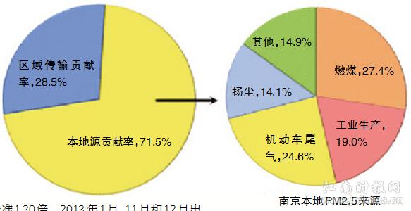 pm2.5污染物的主要来源 pm2.5的主要来源有哪些