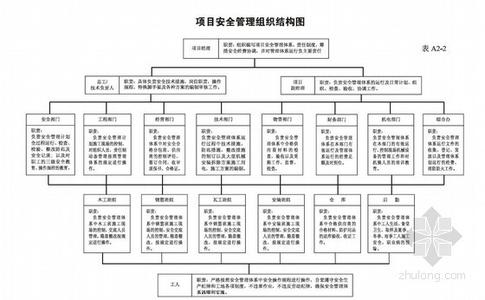 建筑施工项目管理制度 建筑施工项目中管理