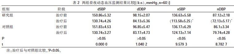 血压昼夜节律 昼夜血压比值可预测中风几率