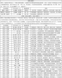 中国历代皇帝年号资源 中国历代皇帝年号