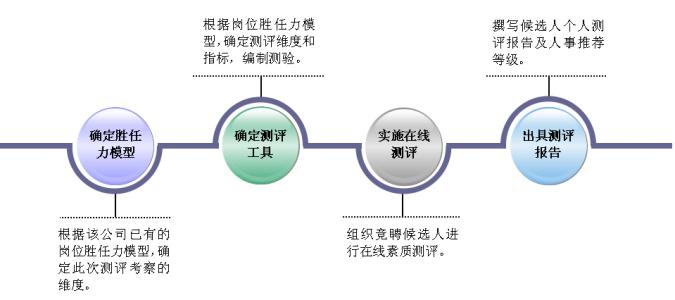 中层干部竞聘实施方案 公司中层职位竞聘实施方案