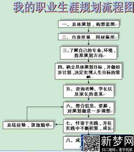 大学生职业生涯规划书 大学生职业生涯规划书 五篇