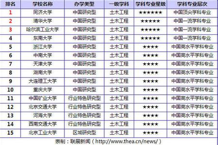 土木工程专业排行 土木工程专业大学排行前10名