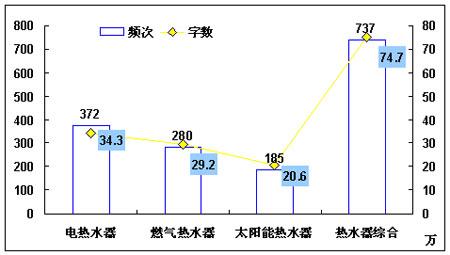 广告投放调查问卷 热水器行业广告投放情况调查