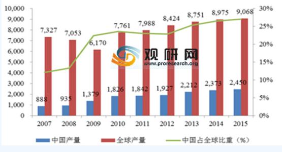 大学生消费观调查报告 全国汽车消费市场现状调查报告