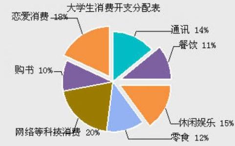 大学生的消费结构 大学生消费结构调查与分析