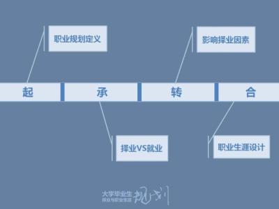 毕业生职业生涯规划 毕业生职业生涯早规划