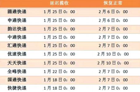 快递春节放假时间2017 2017年春节天天快递放假时间