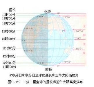 春分怎么算 春分是怎么算出来的？