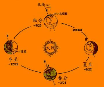 春分是什么时间 2016年春分是什么时间