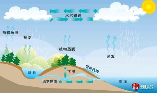 世界气象日：天气、气候与水