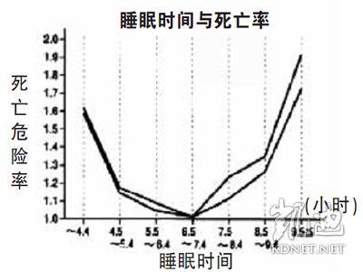 引发事故的三大原因 睡眠时间太长易引发的三大风险